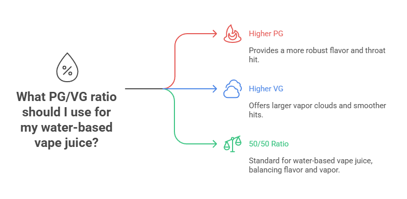 How to Make Vape Juice: Here’s What You Need to Know 3 What PGVG ratio should I use for my water-based vape juice