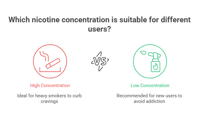 How Much Nicotine Is in a Vape? 4 Which nicotine concentration is suitable for different users