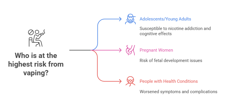 How Vapes Affect Your Body 4 Who is at the highest risk from vaping