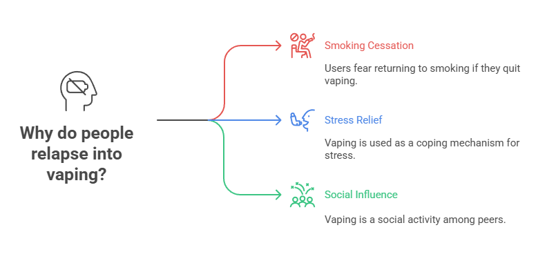 Quitting Vaping Statistics That Will Surprise You 3 Why do people relapse into vaping