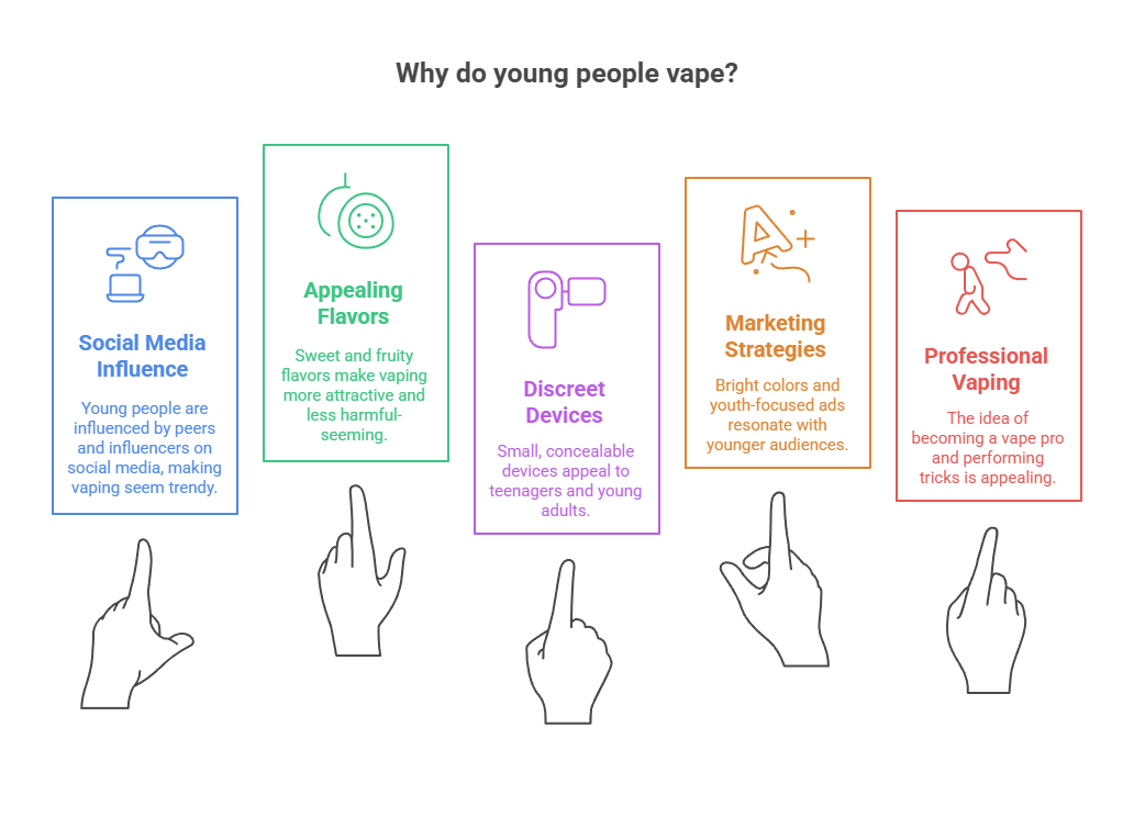Why Do People Vape? 3 Why do young people vape