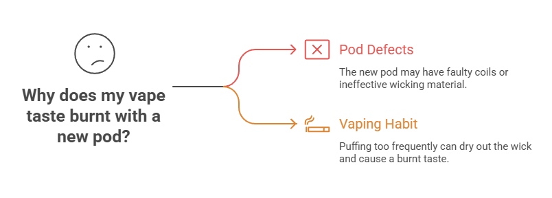 Why Does My Vape Taste Burnt? 5 Why does my vape taste burnt with a new pod