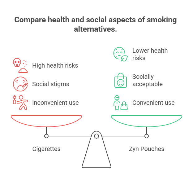 Zyn vs Cigarettes 2 Compare health and social aspects of smoking alternatives.