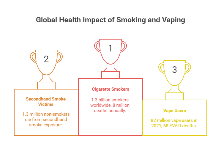 Vapes VS Cigarettes 4 Global Health Impact of Smoking and Vaping