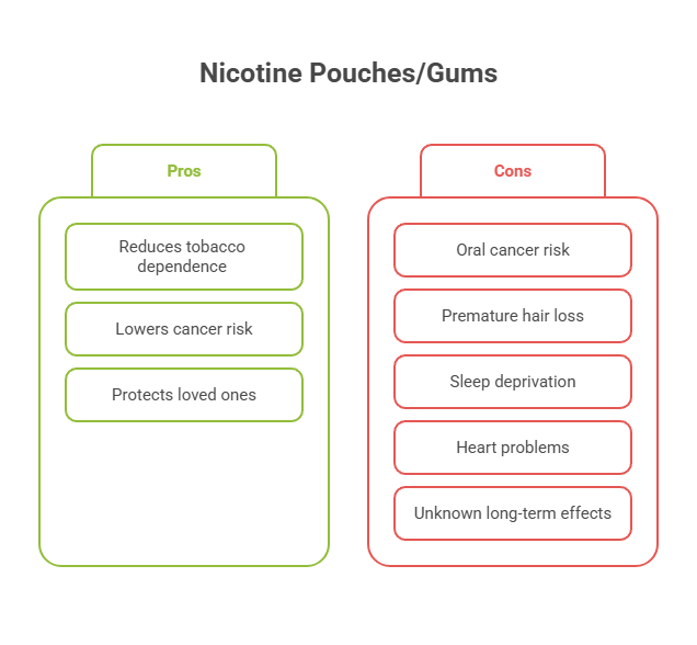 Nicotine Gum vs Pouches 4 Nicotine PouchesGums