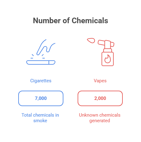 Vapes VS Cigarettes 3 Number of Chemicals