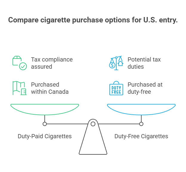 How Many Cigarettes Can I Bring to Canada? 3 Compare cigarette purchase options for U.S. entry.