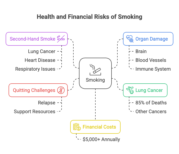 Health and Financial Risks of Smoking