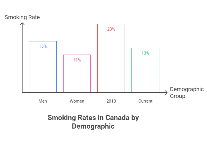Smoking Cigarettes Statistics 2 Smoking Rates in Canada by Demographic