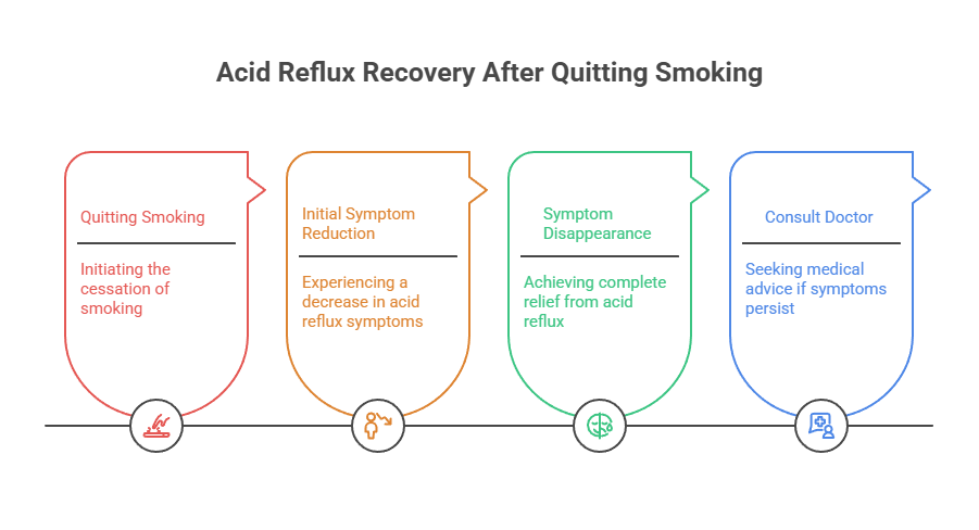 Can Cigarettes Cause Acid Reflux? 3 Acid Reflux Recovery After Quitting Smoking