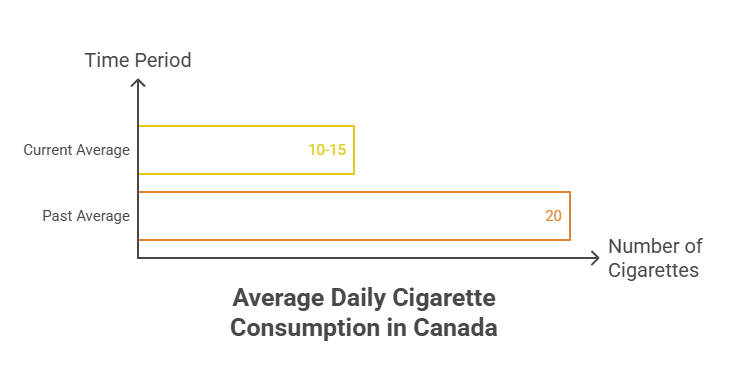 How Many Cigarettes a Day Is Heavy Smoking? 2 Average Daily Cigarette Consumption in Canada