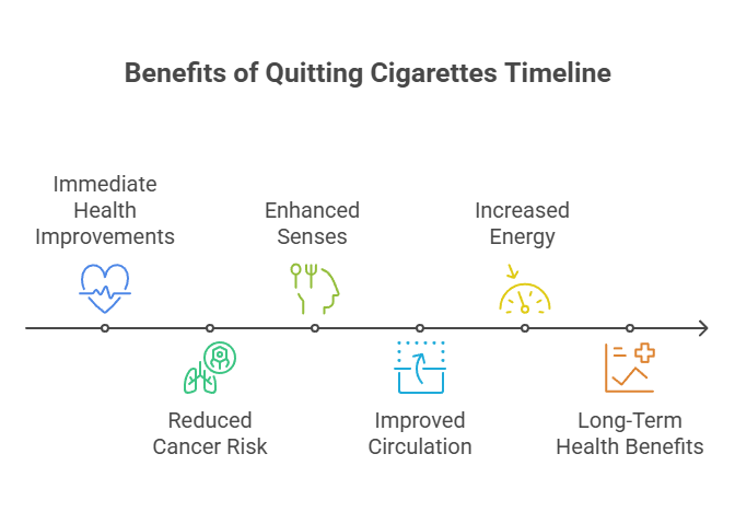 Quitting Cigarettes Timeline 3 Benefits of Quitting Cigarettes Timeline