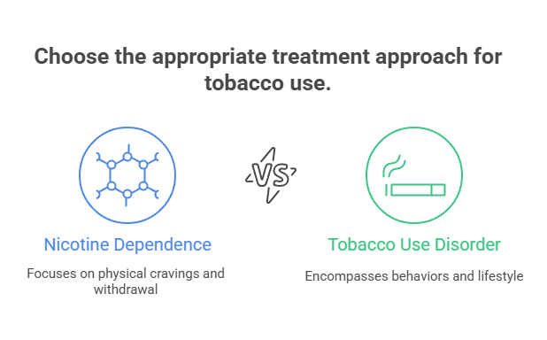 Why Are Cigarettes Addictive? 4 Choose the appropriate treatment approach for tobacco use.