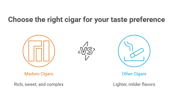 What Do Cigars Taste Like? 4 Choose the right cigar for your taste preference