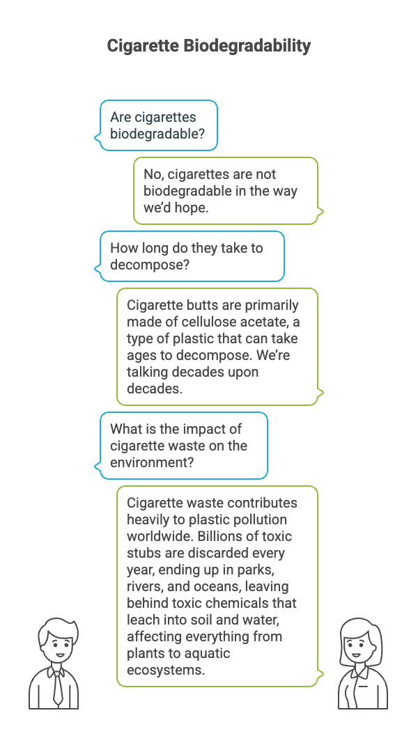 Are Cigarette Butts Biodegradable? 2 Cigarette Biodegradability