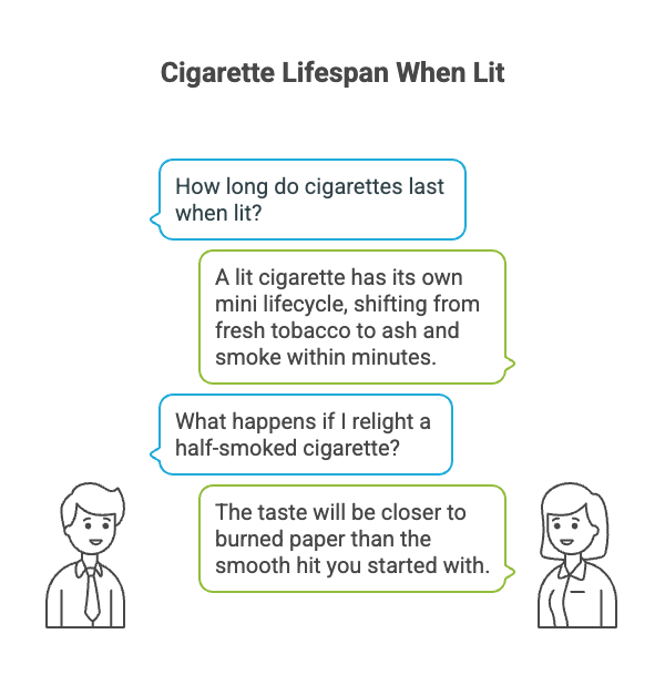 Do Cigarettes Expire? 48 Cigarette Lifespan When Lit