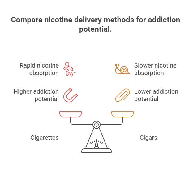 Why Are Cigarettes Addictive? 5 Compare nicotine delivery methods for addiction potential.