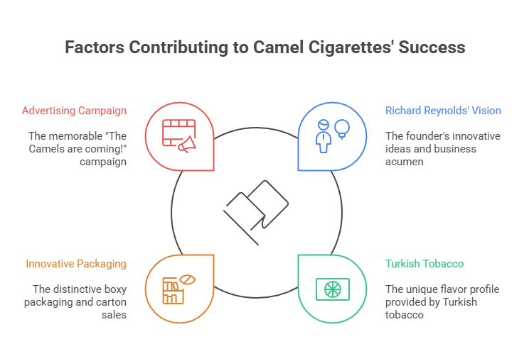 When Were Cigarettes Invented? 47 Factors Contributing to Camel Cigarettes' Success