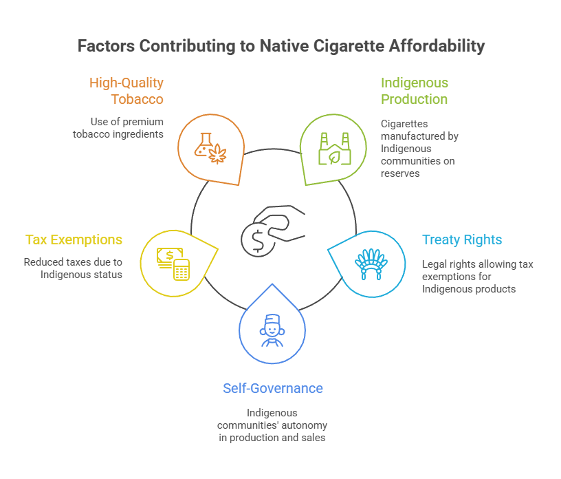 Why Are Cigarettes So Expensive in Canada? 4 Factors Contributing to Native Cigarette Affordability