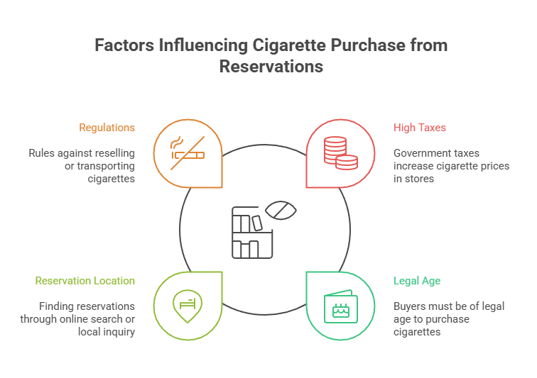 How to Buy Cigarettes 3 Factors Influencing Cigarette Purchase from Reservations