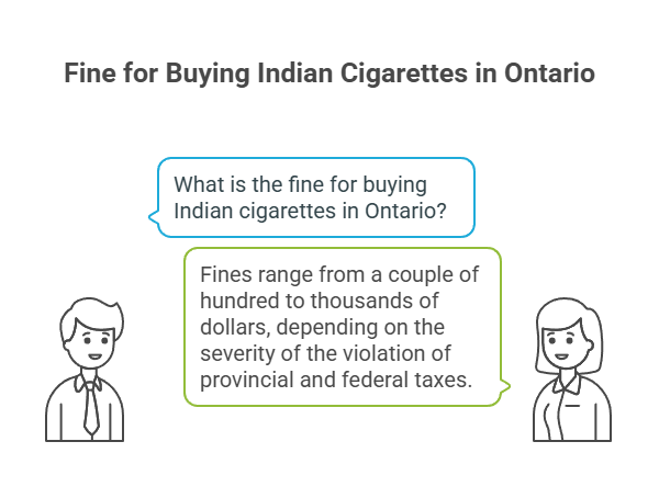 Is It Legal to Buy Cigarettes From Indian Reservations in Canada? 47 Fine for Buying Indian Cigarettes in Ontario