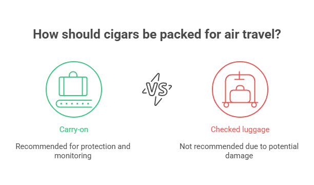 Can You Bring Cigars on a Plane? 3 How should cigars be packed for air travel
