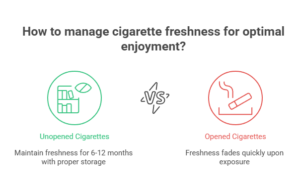 Do Cigarettes Expire? 3 How to manage cigarette freshness for optimal enjoyment
