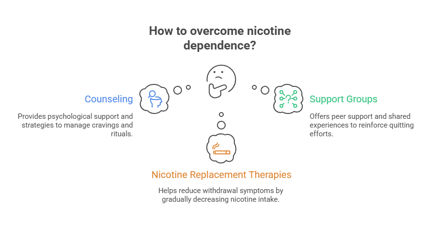 Why Are Cigarettes Addictive? 3 How to overcome nicotine dependence
