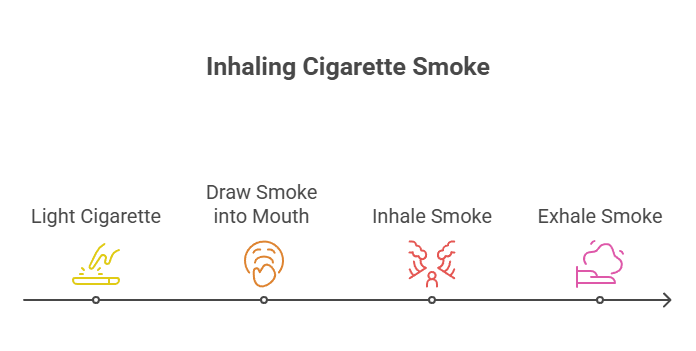 How to Inhale Cigarettes Properly 2 Inhaling Cigarette Smoke