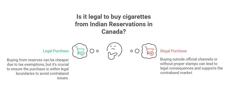 Is It Legal to Buy Cigarettes From Indian Reservations in Canada? 2 Is it legal to buy cigarettes from Indian Reservations in Canada