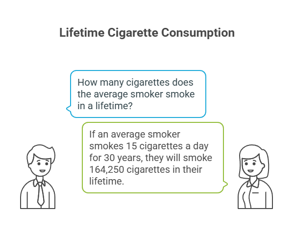 How Many Cigarettes a Day Is Heavy Smoking? 3 Lifetime Cigarette Consumption