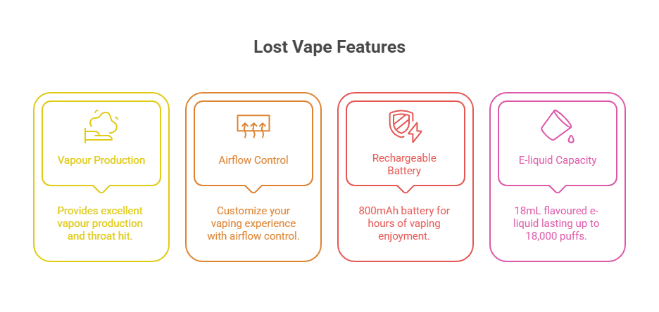 Lost Vape Movement LV 18K 5% 29 Lost Vape Features
