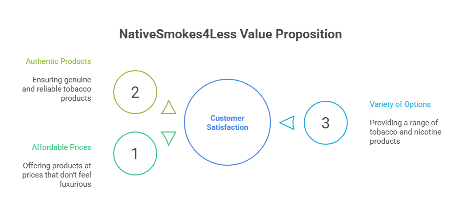 Cigarettes Around the World 5 NativeSmokes4Less Value Proposition