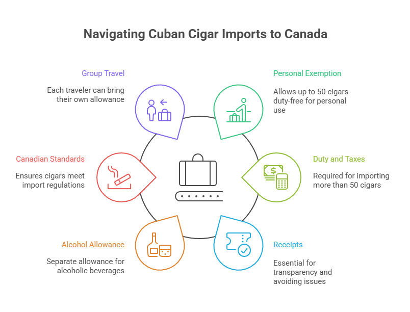 How Many Cigars Can I Bring to Canada? 2 Navigating Cuban Cigar Imports to Canada