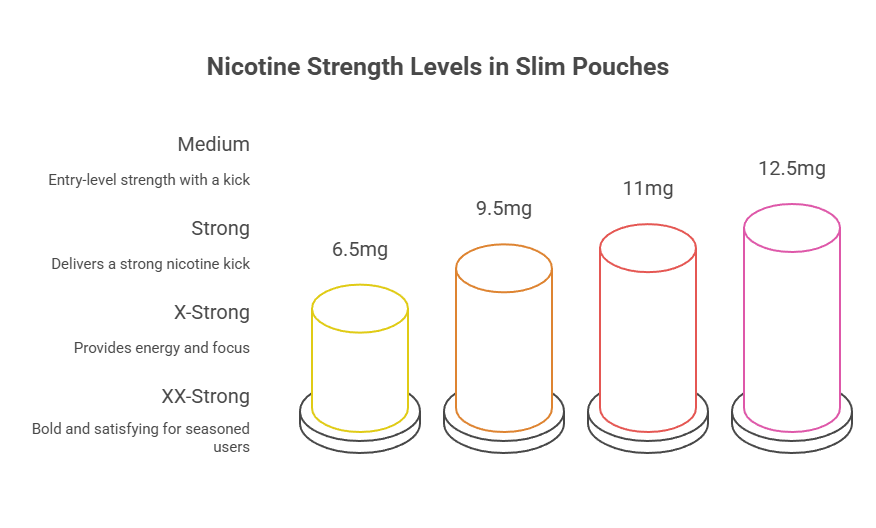 Nicotine Strength Levels in Slim Pouches