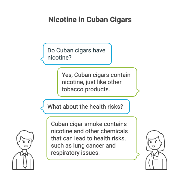 Do Cigars Have Nicotine? 2 Nicotine in Cuban Cigars