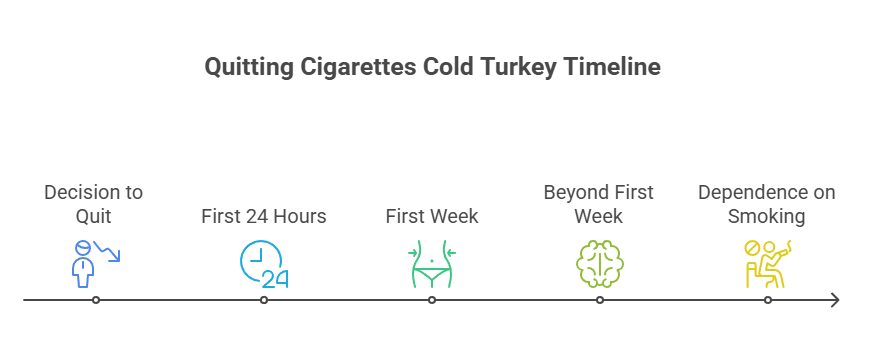 Quitting Cigarettes Timeline 2 Quitting Cigarettes Cold Turkey Timeline