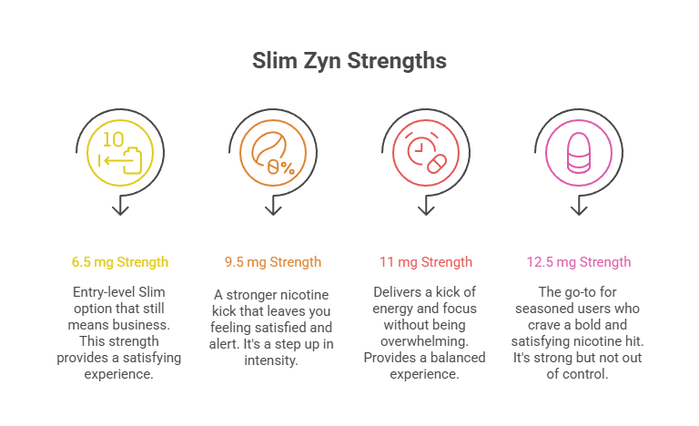 Zyn Spearmint Mini Dry Nicotine Pouches 9mg 3 Slim Zyn Strengths