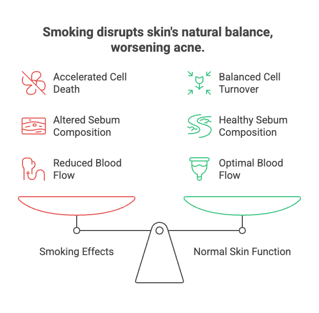 Does Smoking Cause Acne? 5 Smoking disrupts skin's natural balance, worsening acne.