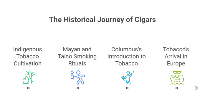 When Were Cigars Invented? 2 The Historical Journey of Cigars