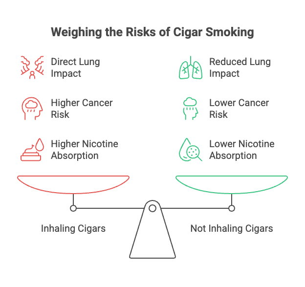Do You Inhale Cigars? 3 Weighing the Risks of Cigar Smoking