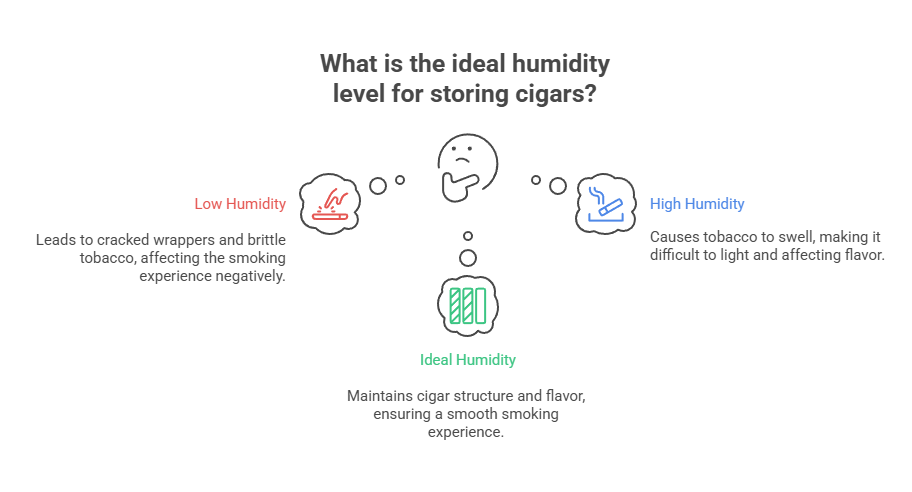 Best Humidity for Cigars: Everything You Need to Know 2 What is the ideal humidity level for storing cigars