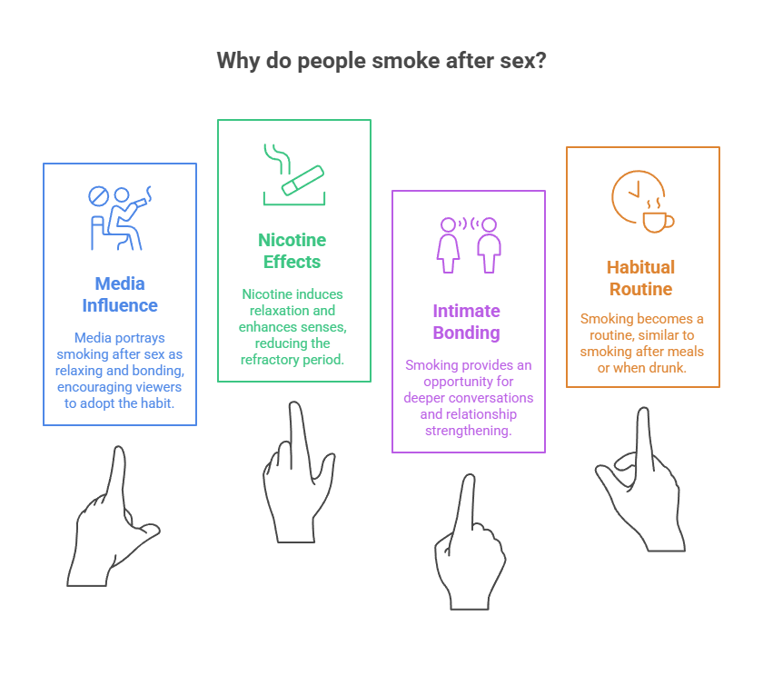 Why Do People Smoke Cigarettes? 5 Why do people smoke after sex