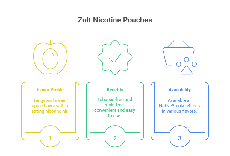 Zolt 15mg Sour Apple Nicotine Pouches 3 Zolt Nicotine Pouches