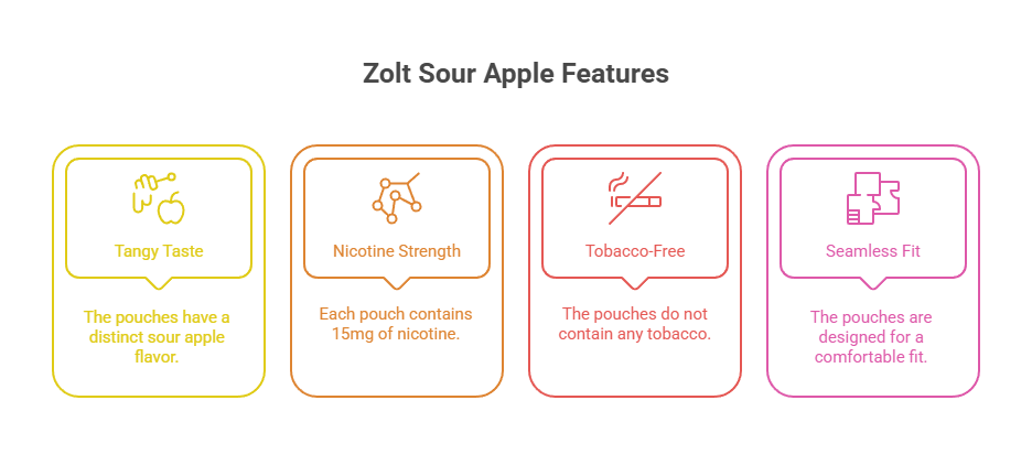 Zolt 15mg Sour Apple Nicotine Pouches 2 Zolt Sour Apple Features