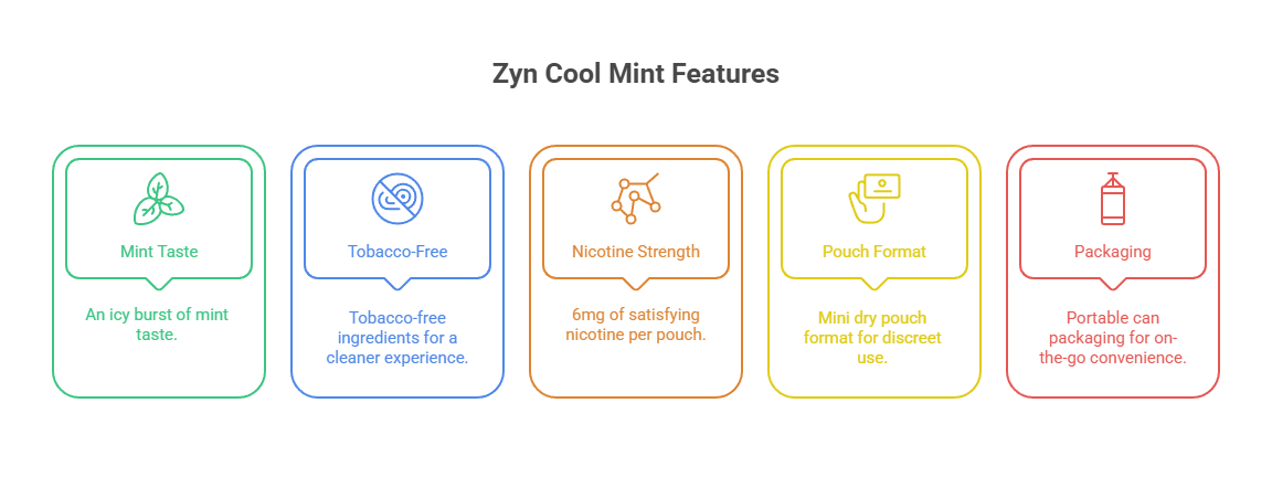 Zyn Cool Mint Mini Dry Nicotine Pouches 6mg 2 Zyn Cool Mint Features
