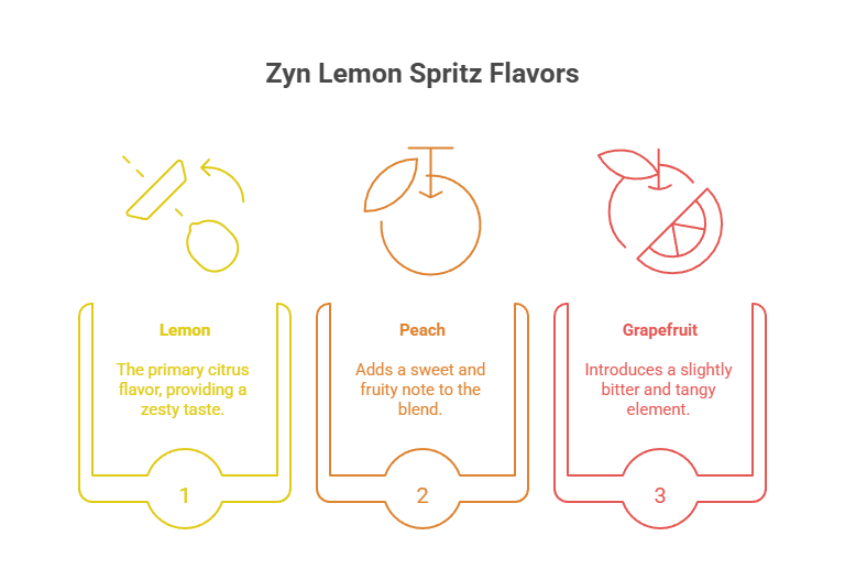 Zyn Lemon Spritz Nicotine Pouches 6mg 4 Zyn Lemon Spritz Flavors