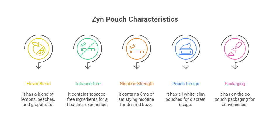 Zyn Lemon Spritz Nicotine Pouches 6mg 2 Zyn Pouch Characteristics
