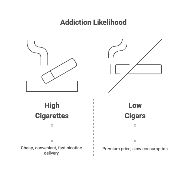 Addiction Likelihood
