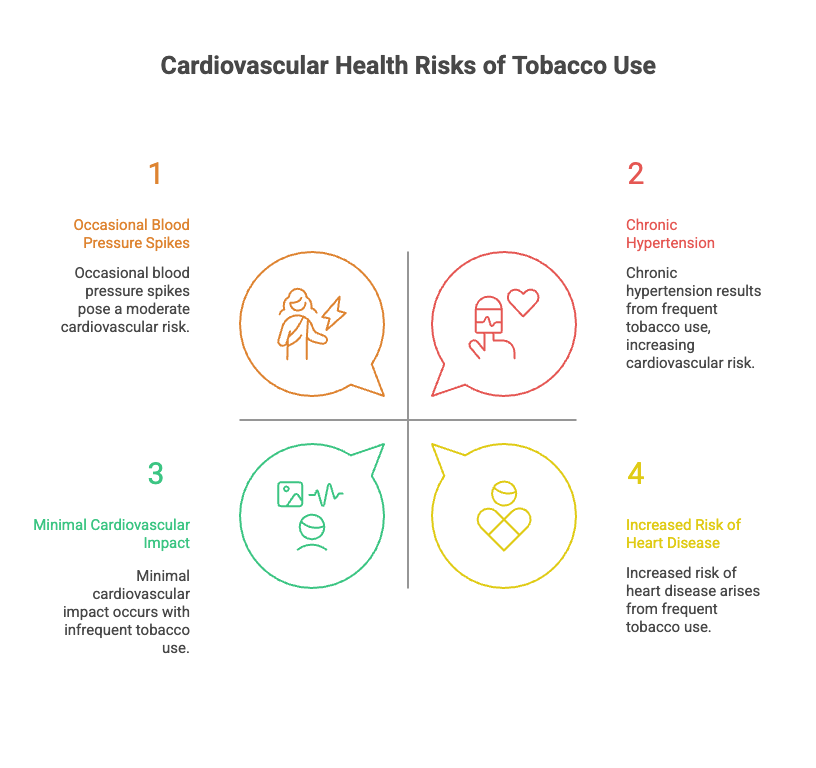Does Chewing Tobacco Raise Blood Pressure? 2 Cardiovascular Health Risks of Tobacco Use